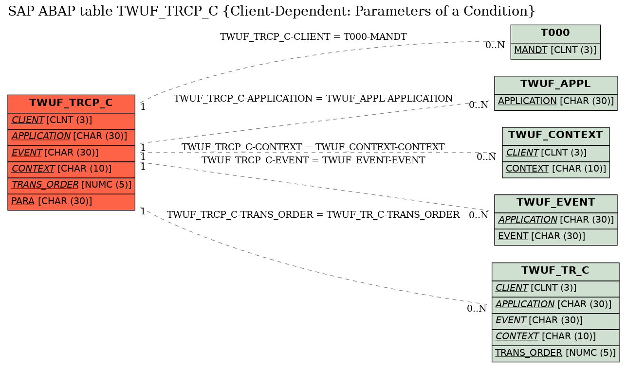 E-R Diagram for table TWUF_TRCP_C (Client-Dependent: Parameters of a Condition)