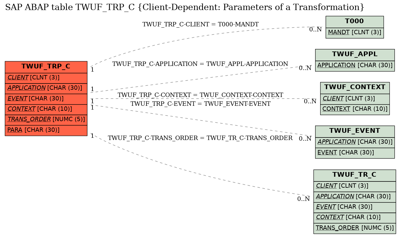 E-R Diagram for table TWUF_TRP_C (Client-Dependent: Parameters of a Transformation)