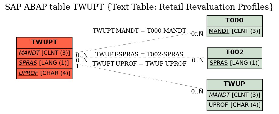 E-R Diagram for table TWUPT (Text Table: Retail Revaluation Profiles)