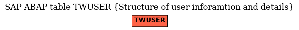 E-R Diagram for table TWUSER (Structure of user inforamtion and details)