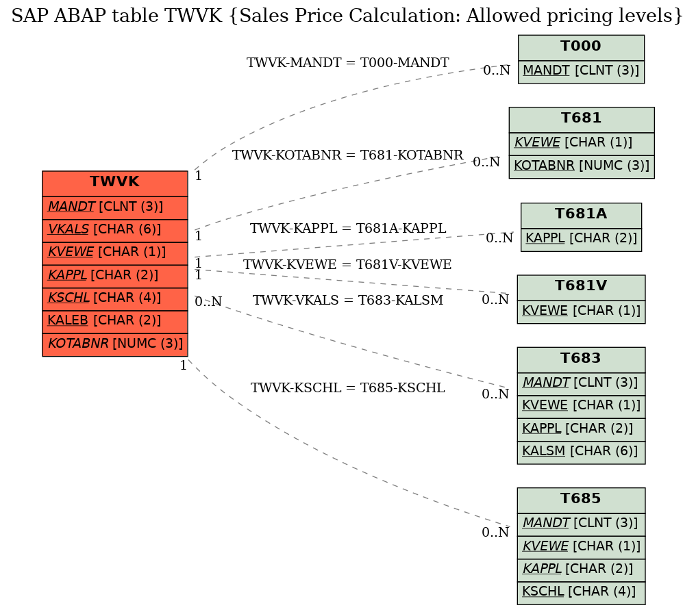 E-R Diagram for table TWVK (Sales Price Calculation: Allowed pricing levels)