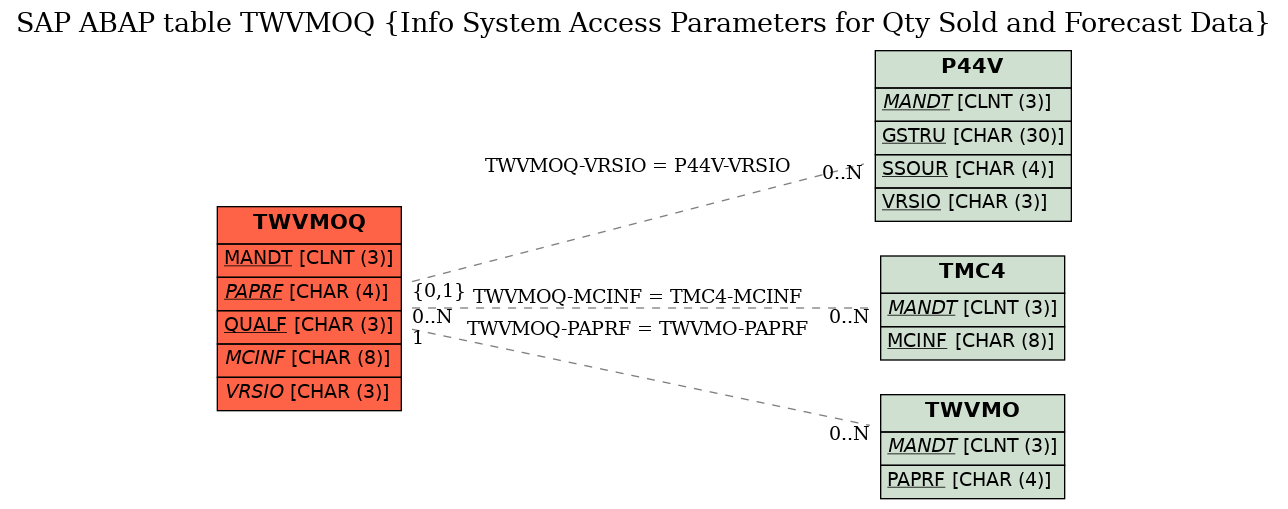 E-R Diagram for table TWVMOQ (Info System Access Parameters for Qty Sold and Forecast Data)