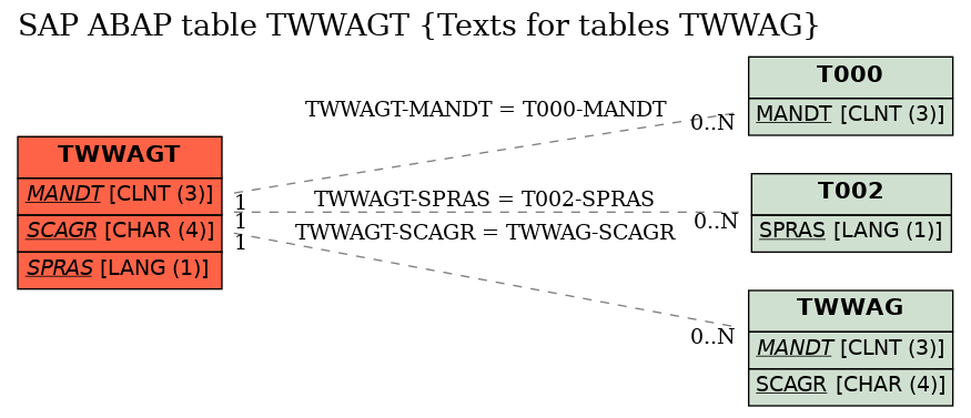 E-R Diagram for table TWWAGT (Texts for tables TWWAG)