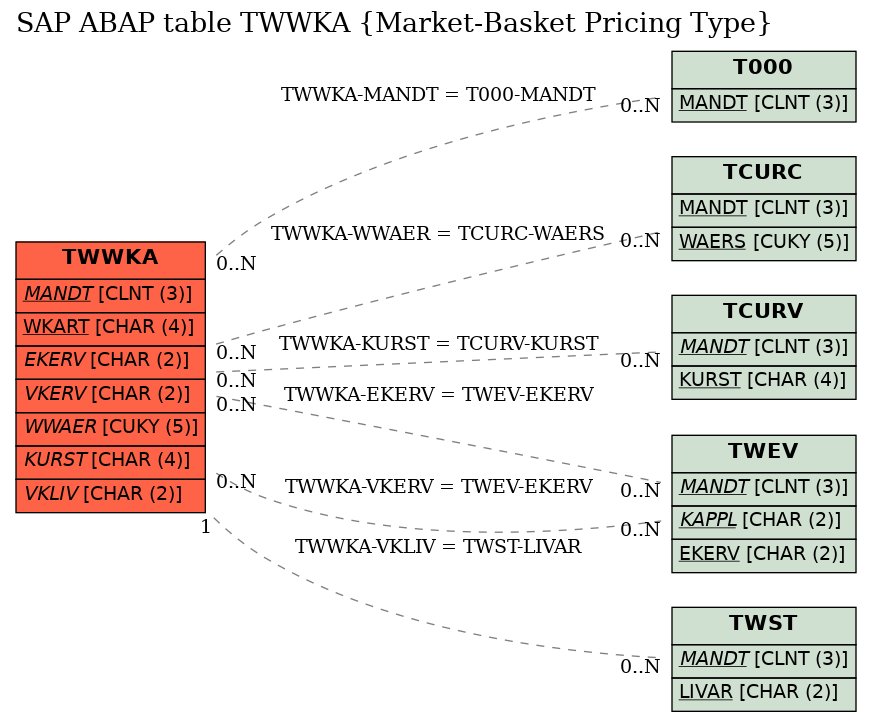 E-R Diagram for table TWWKA (Market-Basket Pricing Type)