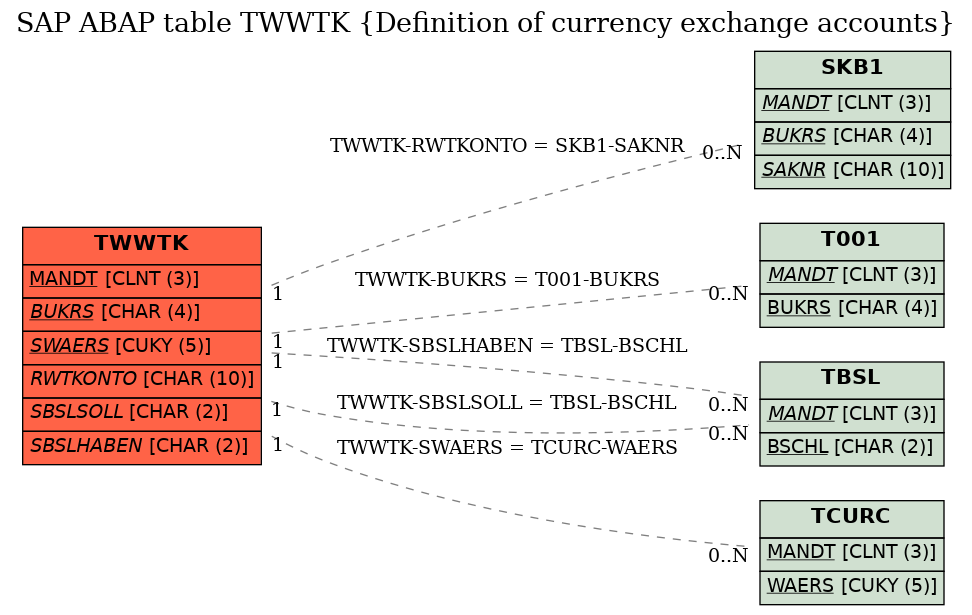 E-R Diagram for table TWWTK (Definition of currency exchange accounts)