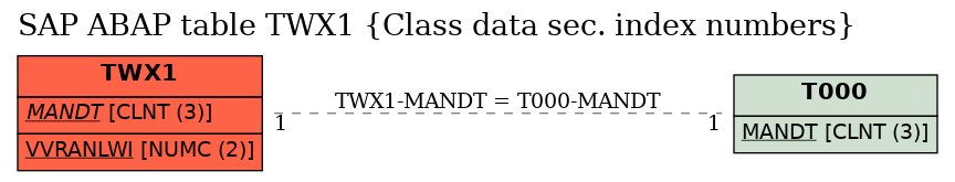 E-R Diagram for table TWX1 (Class data sec. index numbers)