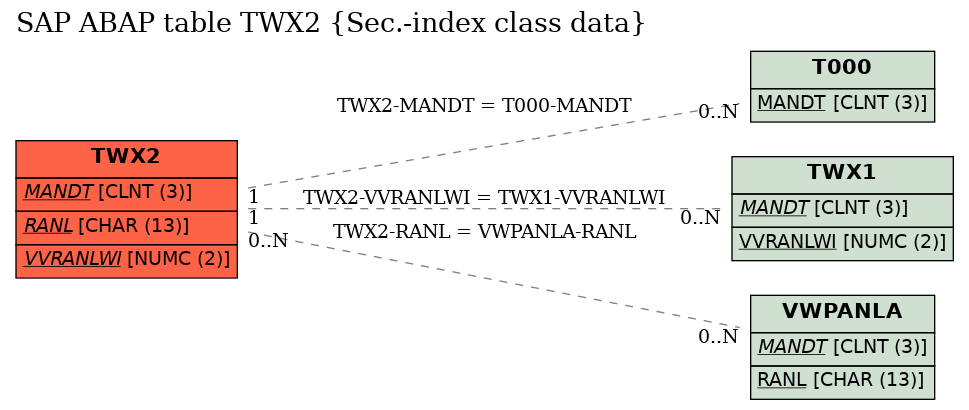 E-R Diagram for table TWX2 (Sec.-index class data)