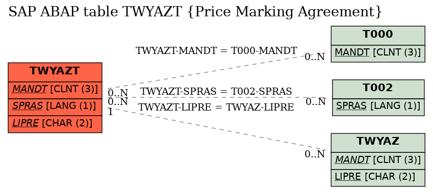 E-R Diagram for table TWYAZT (Price Marking Agreement)