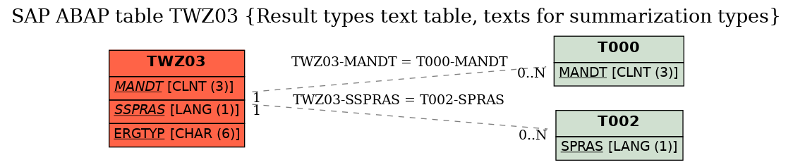 E-R Diagram for table TWZ03 (Result types text table, texts for summarization types)