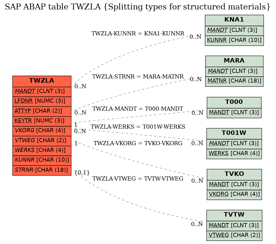 E-R Diagram for table TWZLA (Splitting types for structured materials)