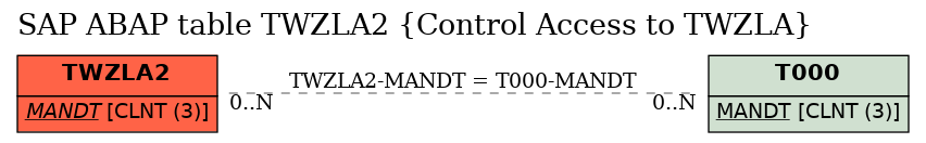 E-R Diagram for table TWZLA2 (Control Access to TWZLA)