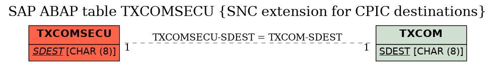 E-R Diagram for table TXCOMSECU (SNC extension for CPIC destinations)