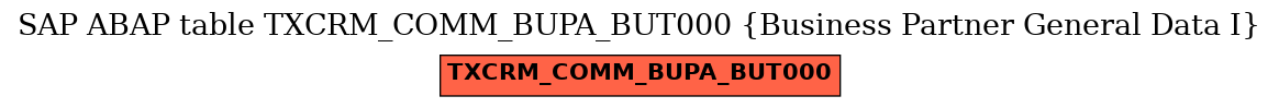 E-R Diagram for table TXCRM_COMM_BUPA_BUT000 (Business Partner General Data I)