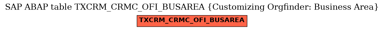 E-R Diagram for table TXCRM_CRMC_OFI_BUSAREA (Customizing Orgfinder: Business Area)