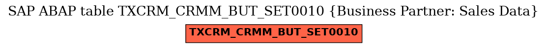 E-R Diagram for table TXCRM_CRMM_BUT_SET0010 (Business Partner: Sales Data)