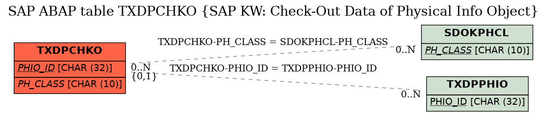 E-R Diagram for table TXDPCHKO (SAP KW: Check-Out Data of Physical Info Object)