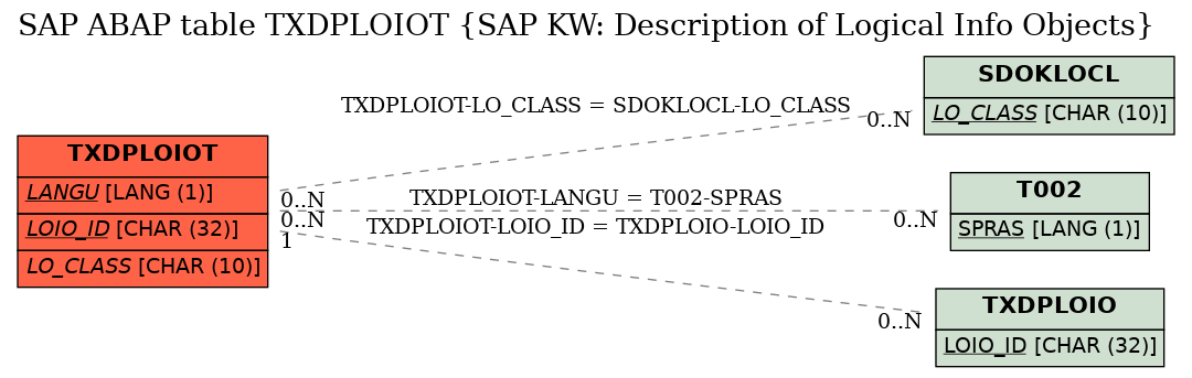 E-R Diagram for table TXDPLOIOT (SAP KW: Description of Logical Info Objects)