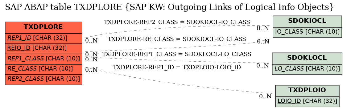 E-R Diagram for table TXDPLORE (SAP KW: Outgoing Links of Logical Info Objects)