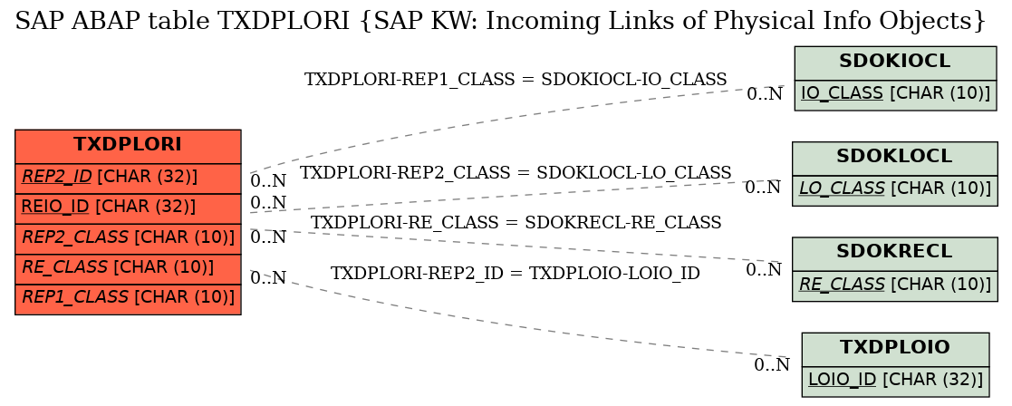 E-R Diagram for table TXDPLORI (SAP KW: Incoming Links of Physical Info Objects)