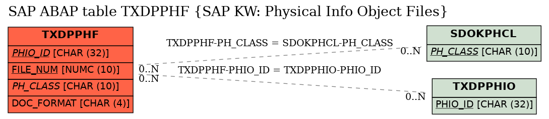 E-R Diagram for table TXDPPHF (SAP KW: Physical Info Object Files)
