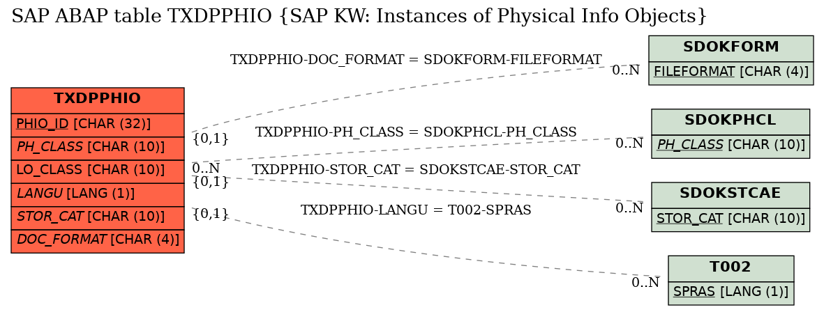 E-R Diagram for table TXDPPHIO (SAP KW: Instances of Physical Info Objects)