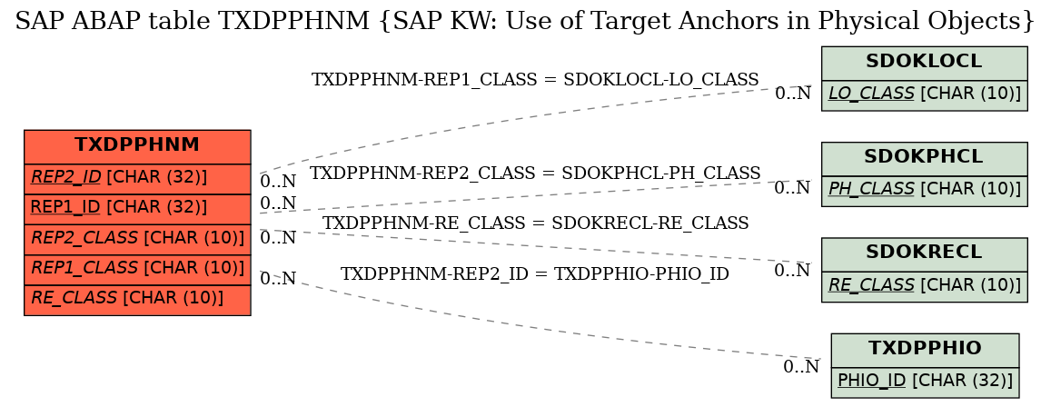 E-R Diagram for table TXDPPHNM (SAP KW: Use of Target Anchors in Physical Objects)