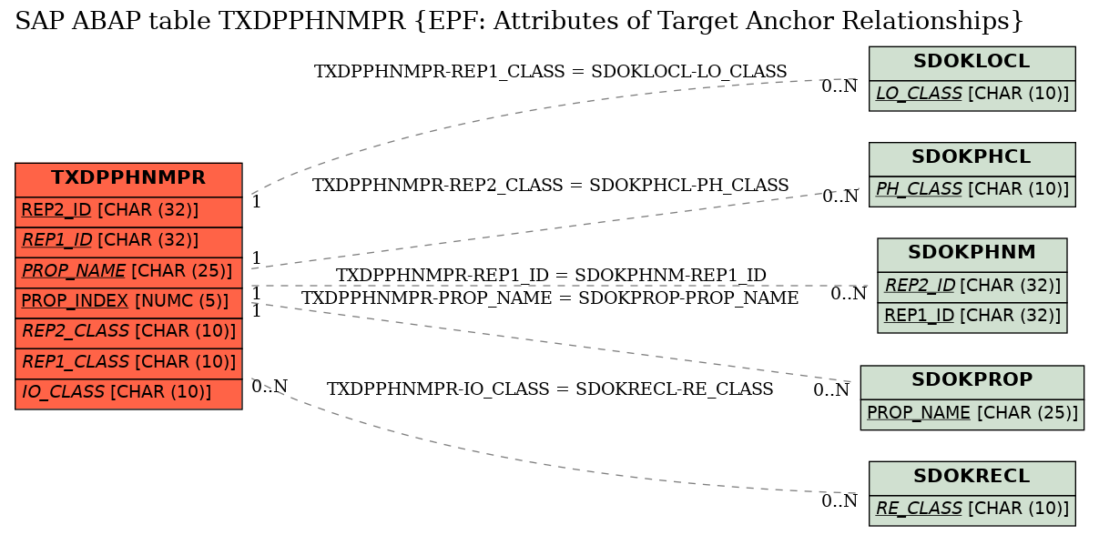 E-R Diagram for table TXDPPHNMPR (EPF: Attributes of Target Anchor Relationships)
