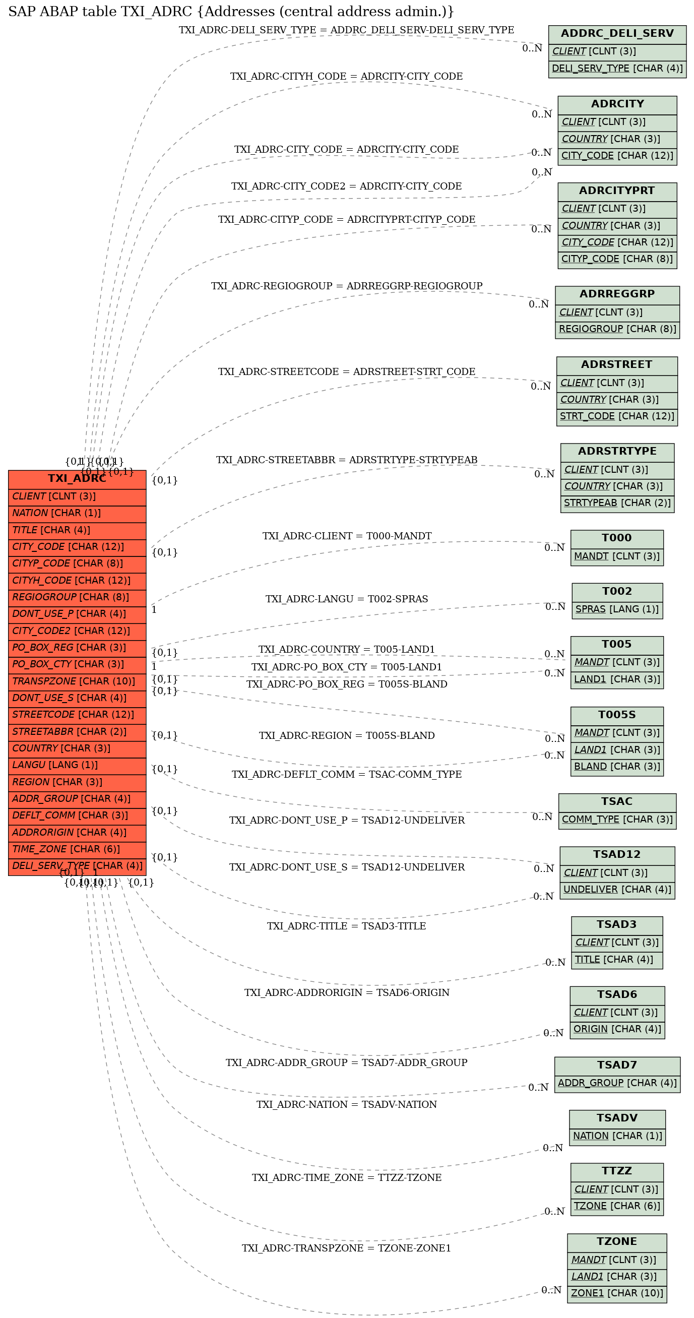 E-R Diagram for table TXI_ADRC (Addresses (central address admin.))