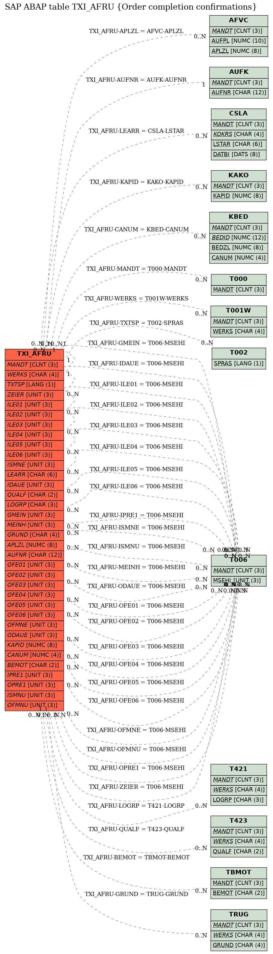 E-R Diagram for table TXI_AFRU (Order completion confirmations)