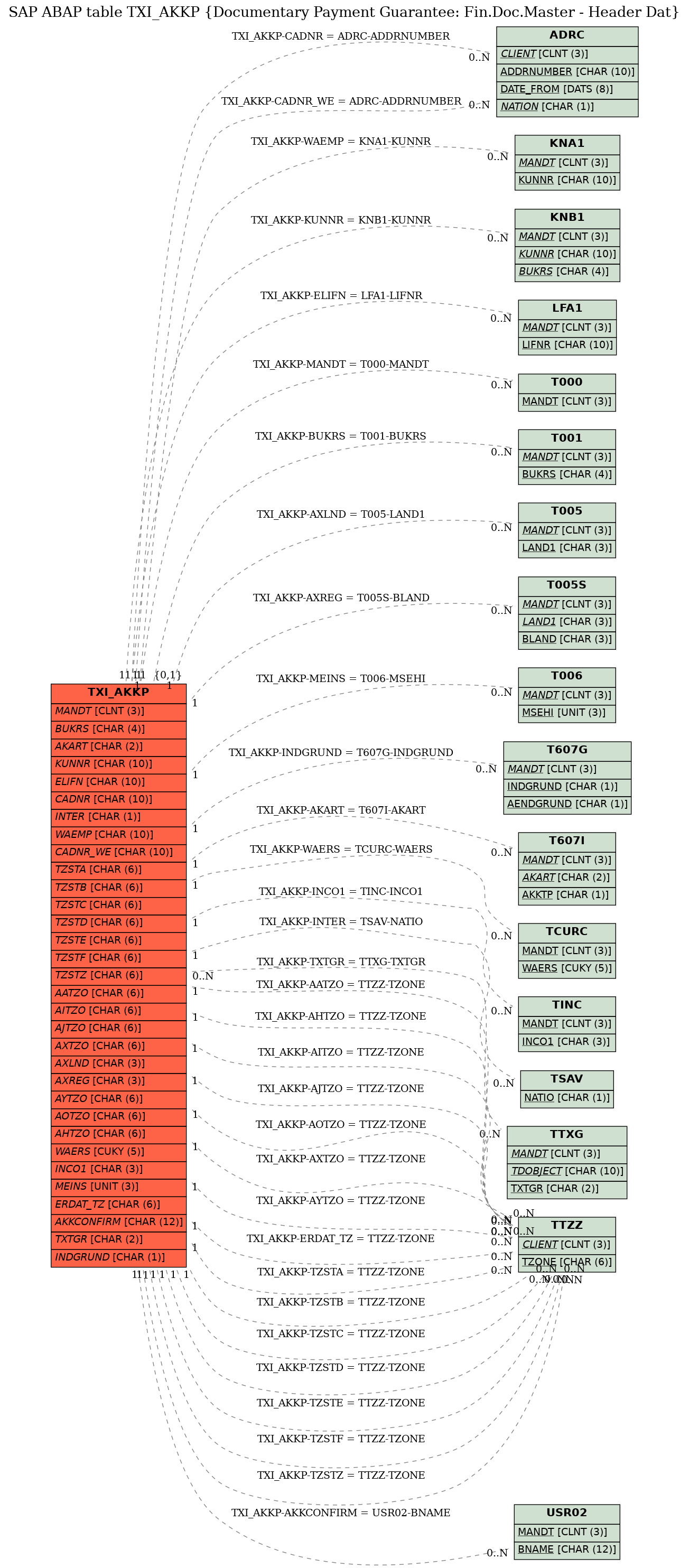 E-R Diagram for table TXI_AKKP (Documentary Payment Guarantee: Fin.Doc.Master - Header Dat)