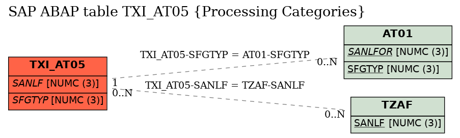 E-R Diagram for table TXI_AT05 (Processing Categories)