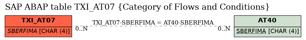 E-R Diagram for table TXI_AT07 (Category of Flows and Conditions)