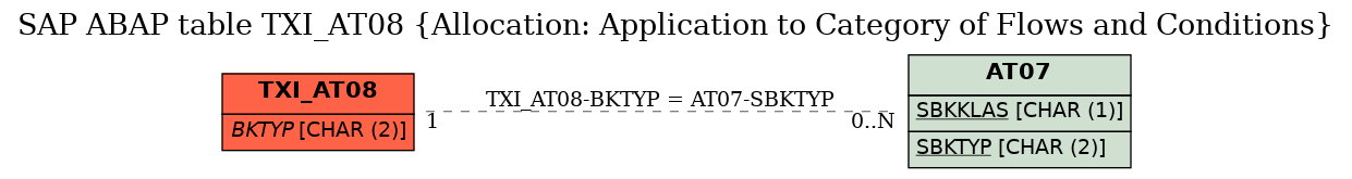 E-R Diagram for table TXI_AT08 (Allocation: Application to Category of Flows and Conditions)