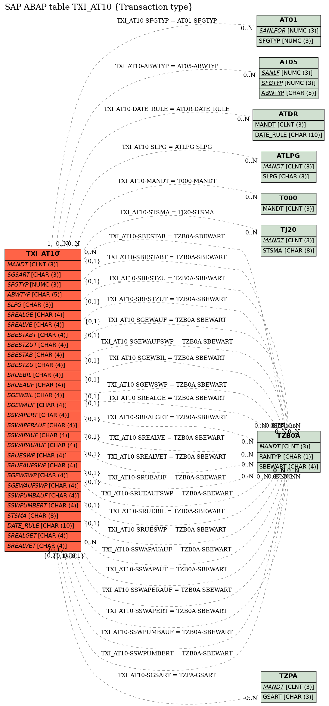 E-R Diagram for table TXI_AT10 (Transaction type)