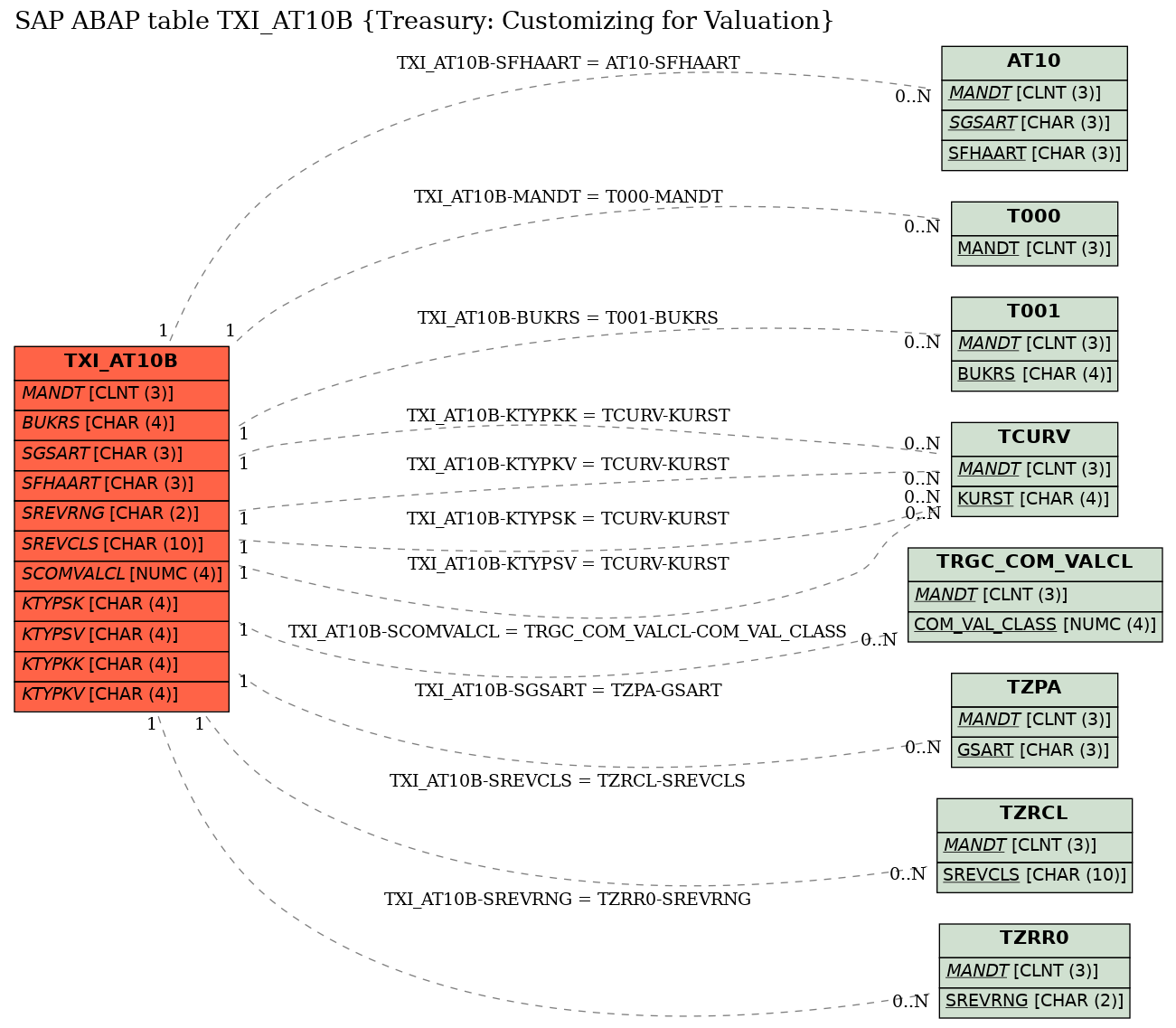 E-R Diagram for table TXI_AT10B (Treasury: Customizing for Valuation)