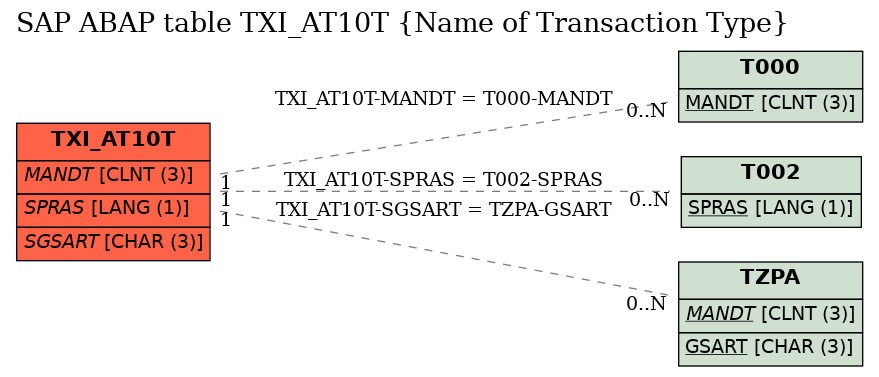 E-R Diagram for table TXI_AT10T (Name of Transaction Type)