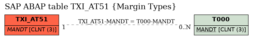 E-R Diagram for table TXI_AT51 (Margin Types)