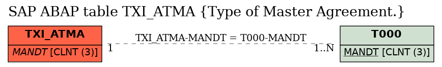 E-R Diagram for table TXI_ATMA (Type of Master Agreement.)