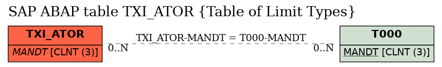 E-R Diagram for table TXI_ATOR (Table of Limit Types)