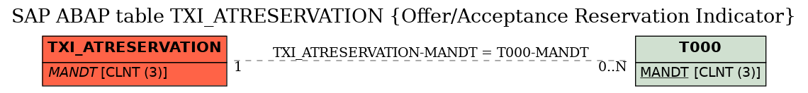 E-R Diagram for table TXI_ATRESERVATION (Offer/Acceptance Reservation Indicator)