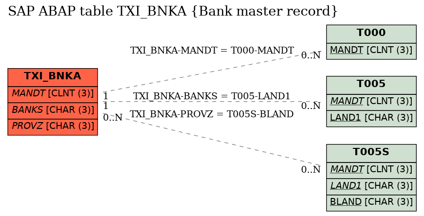 E-R Diagram for table TXI_BNKA (Bank master record)