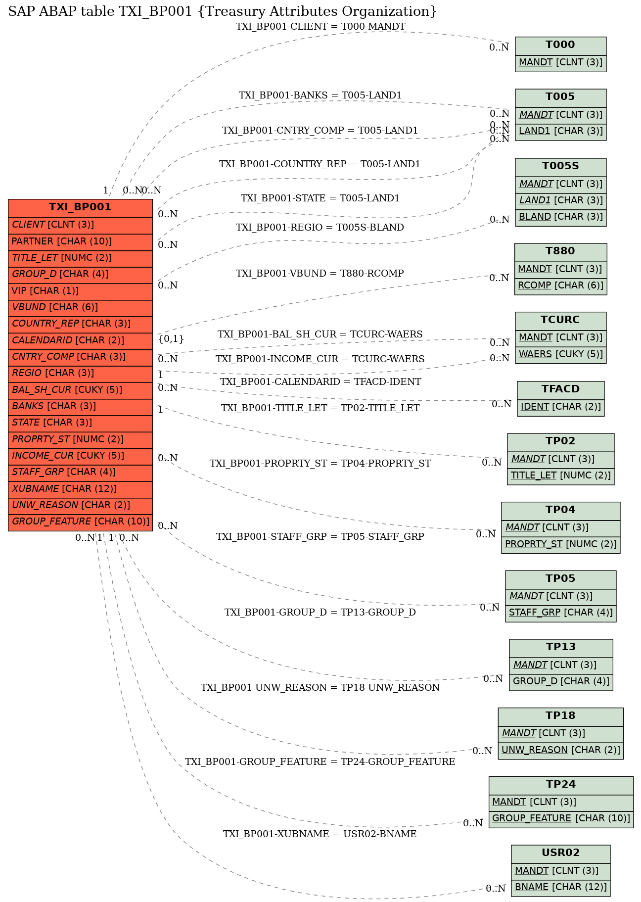 E-R Diagram for table TXI_BP001 (Treasury Attributes Organization)