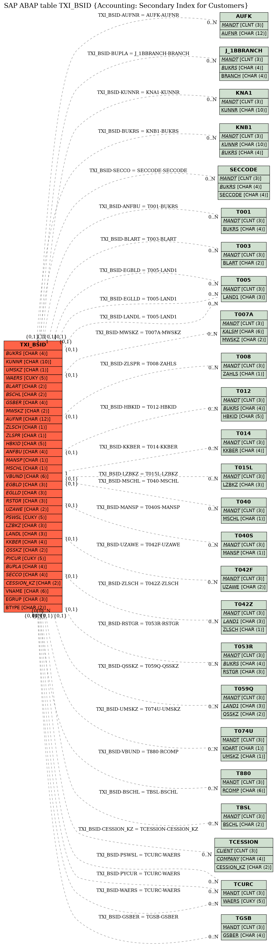 E-R Diagram for table TXI_BSID (Accounting: Secondary Index for Customers)