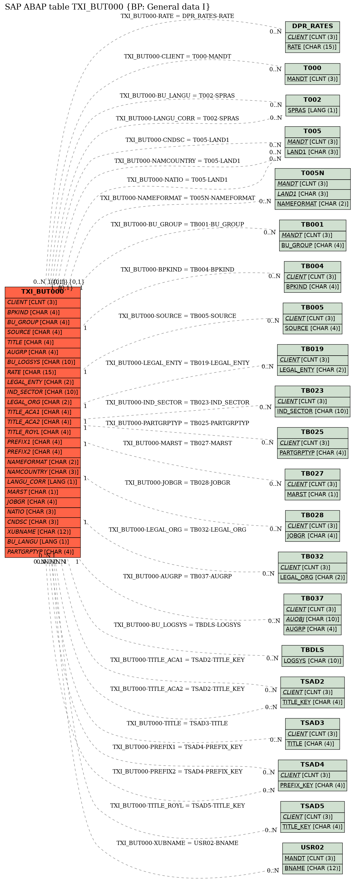 E-R Diagram for table TXI_BUT000 (BP: General data I)