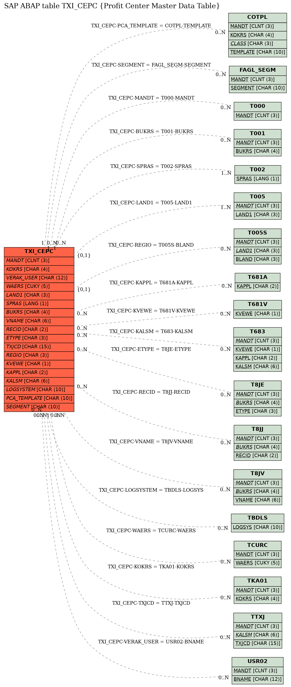 E-R Diagram for table TXI_CEPC (Profit Center Master Data Table)