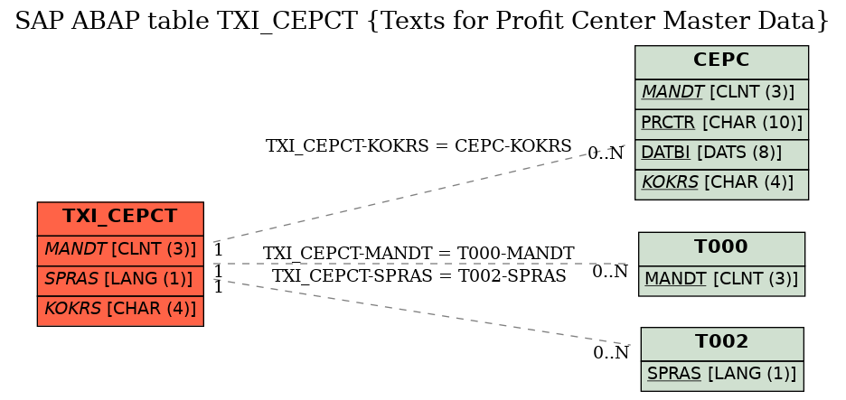 E-R Diagram for table TXI_CEPCT (Texts for Profit Center Master Data)