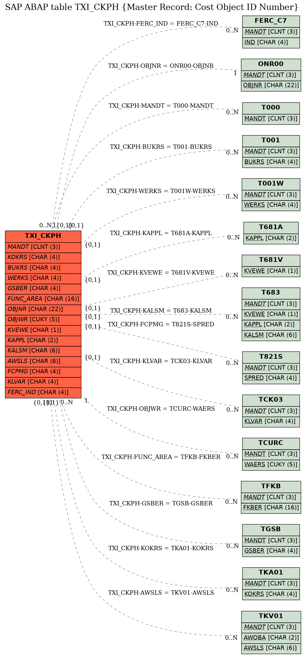 E-R Diagram for table TXI_CKPH (Master Record: Cost Object ID Number)