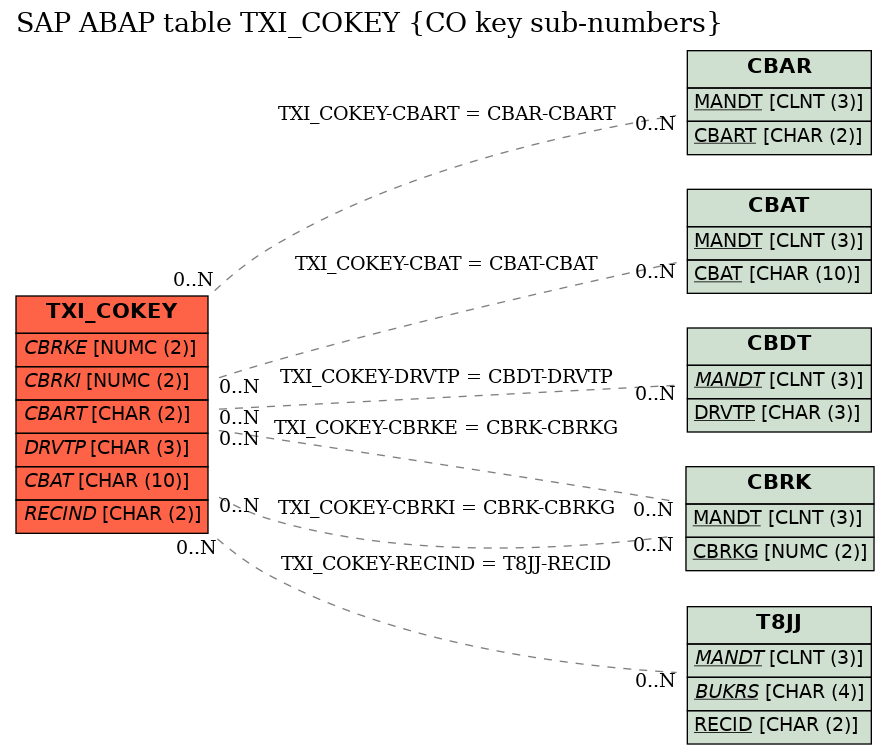 E-R Diagram for table TXI_COKEY (CO key sub-numbers)