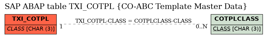 E-R Diagram for table TXI_COTPL (CO-ABC Template Master Data)