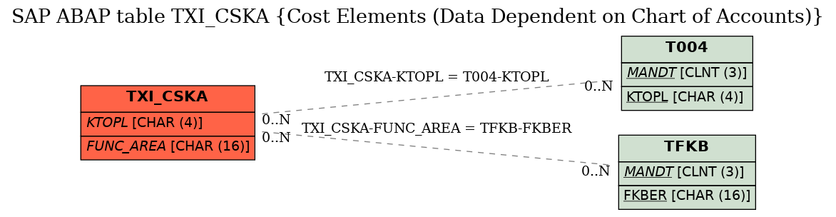 E-R Diagram for table TXI_CSKA (Cost Elements (Data Dependent on Chart of Accounts))